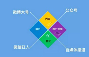 微信公眾號代運(yùn)營